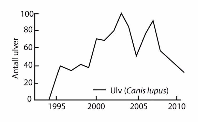 Antall ulver (Canis lupus) i Yellowstone nasjonalpark i perioden 1995–2010.