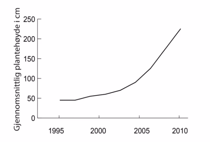 Gjennomsnittlig høyde på ospetrær i perioden 1995–2010.