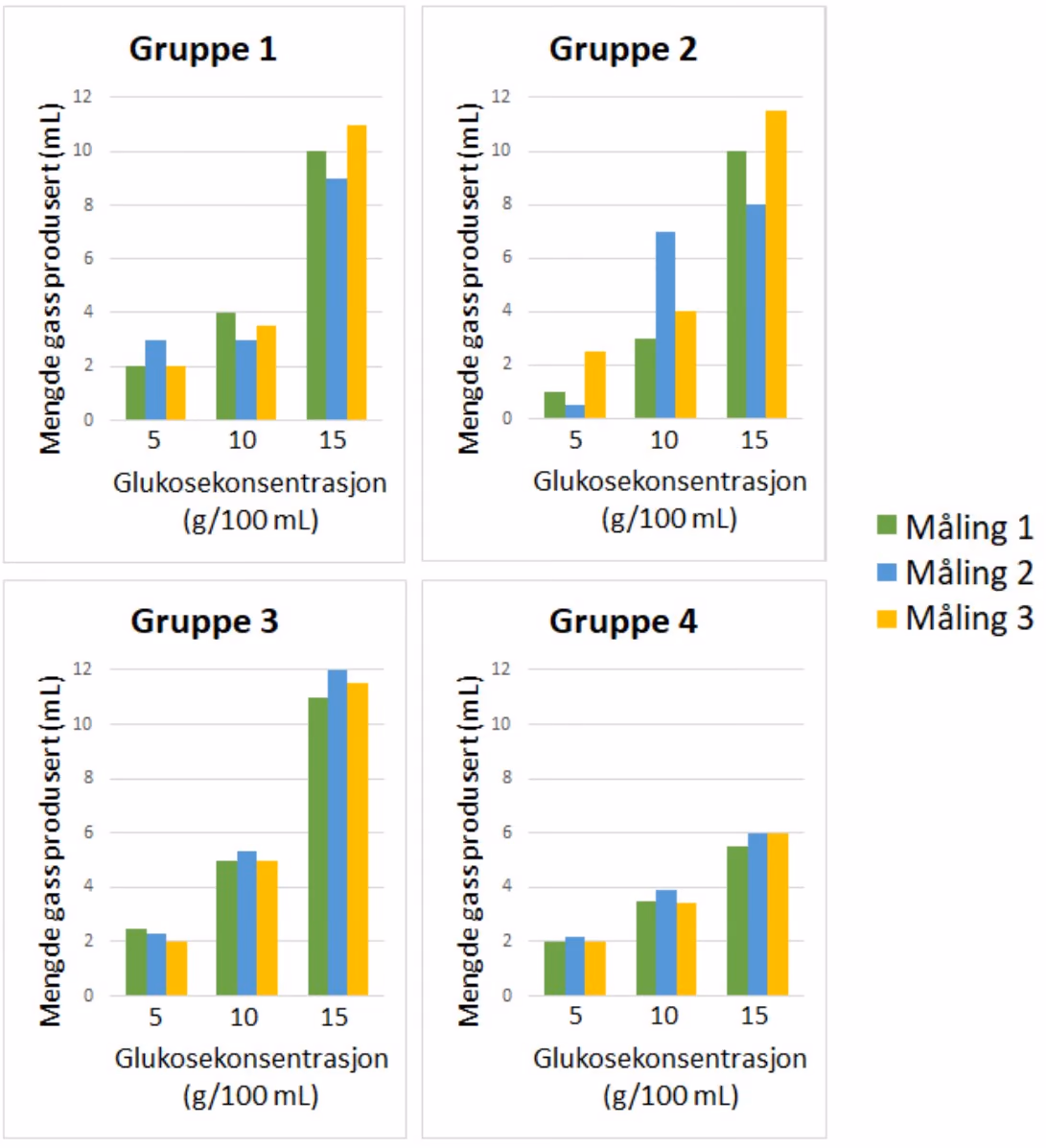 Søylediagrammer for gruppe 1–4 som viser mengde gass produsert (mL) ved glukosekonsentrasjonene 5, 10 og 15 g/100 mL, med tre målinger for hver konsentrasjon