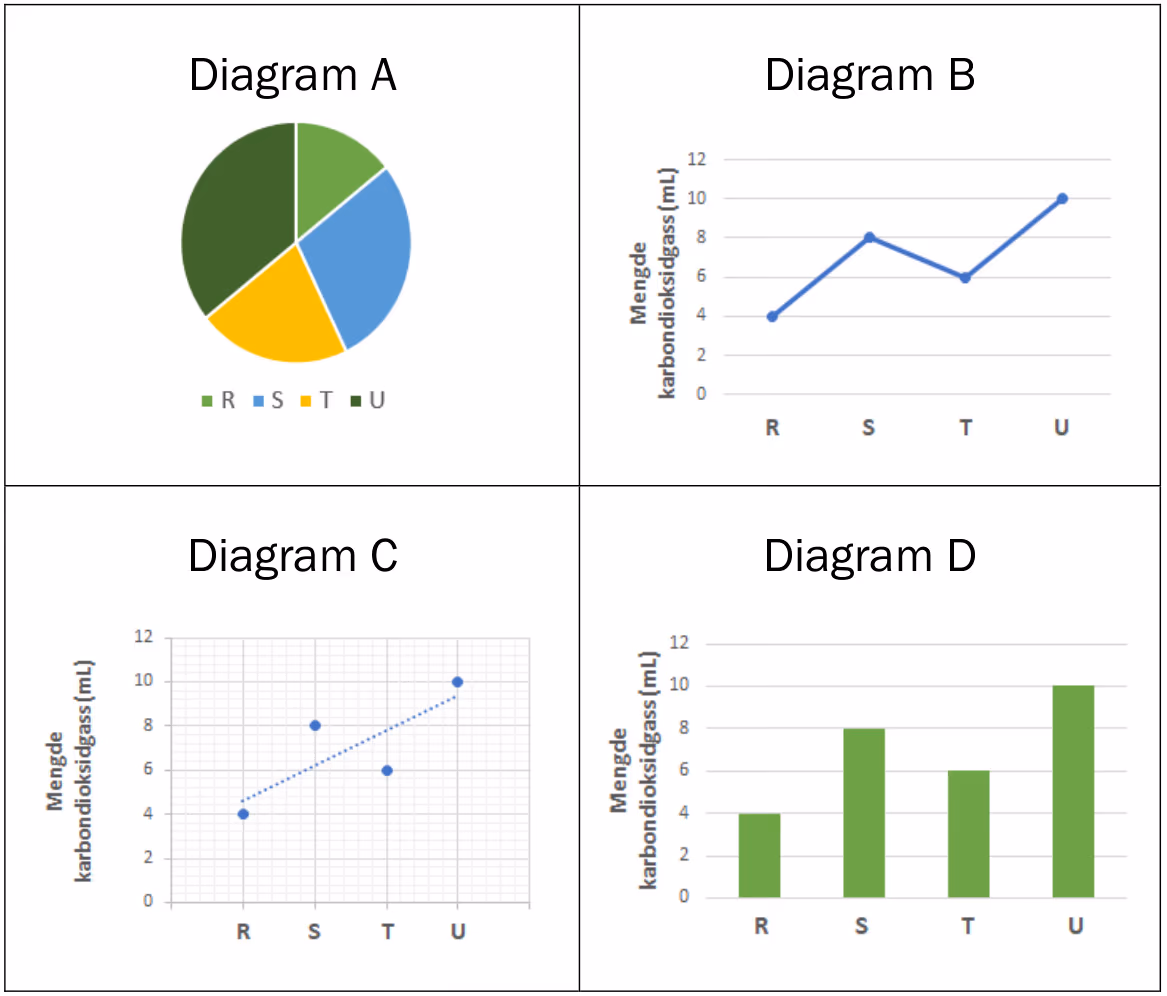 Diagram A er et sektordiagram, diagram B et linjediagram, diagram C et punktdiagram med trendlinje og diagram D et søylediagram over mengden karbondioksidgass for stoffene R, S, T og U