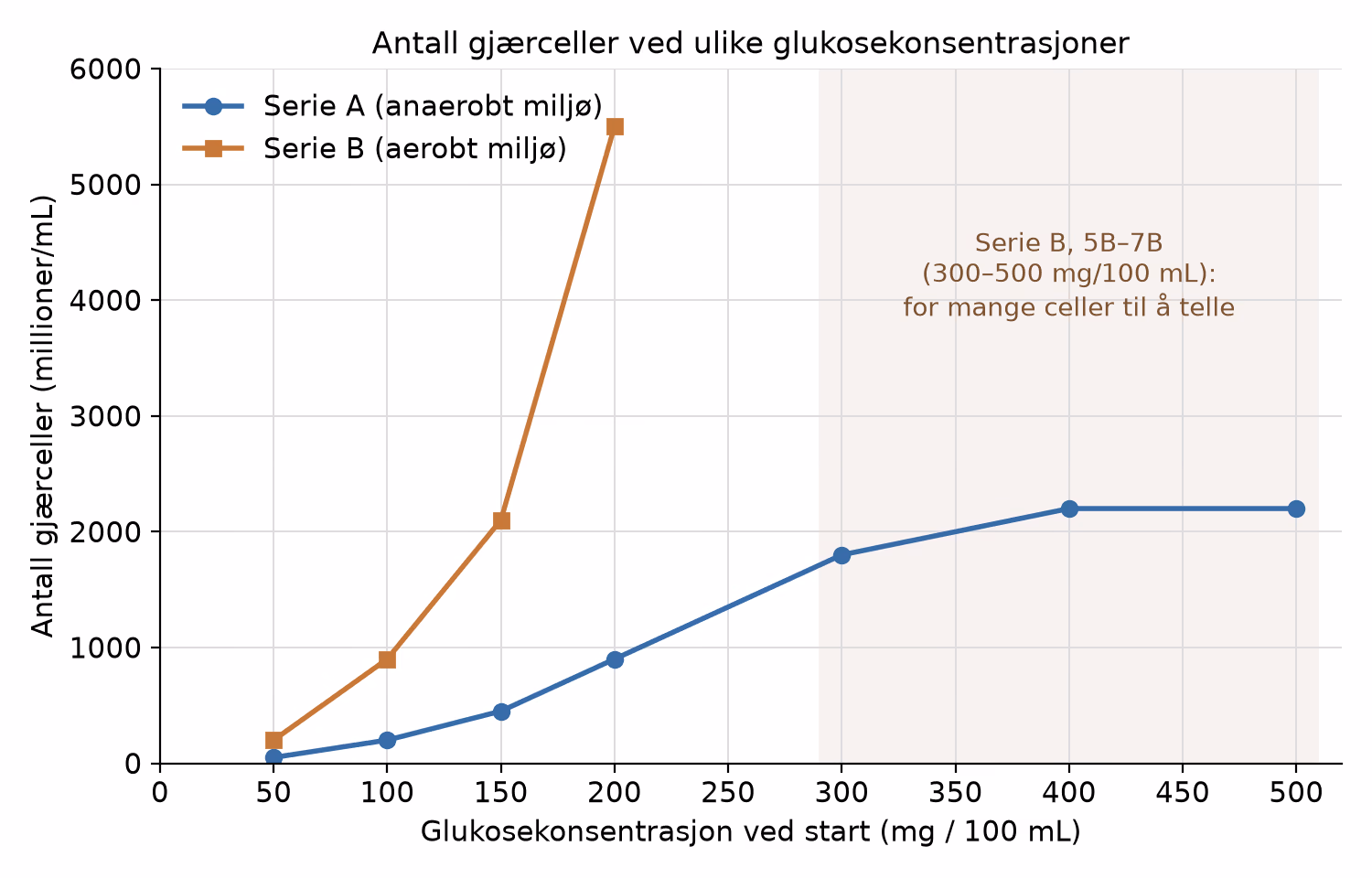 Antall gjærceller mot glukosekonsentrasjon ved start for serie A (anaerobt) og serie B (aerobt)