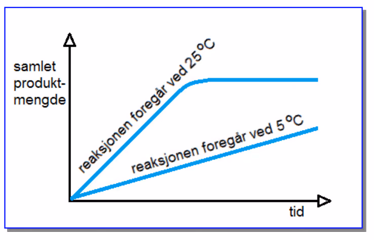 Samlet produktmengde som funksjon av tid for en enzymreaksjon ved 25 °C og ved 5 °C. Kurven for 25 °C stiger bratt og flater så ut, mens kurven for 5 °C stiger jevnt og slakt.