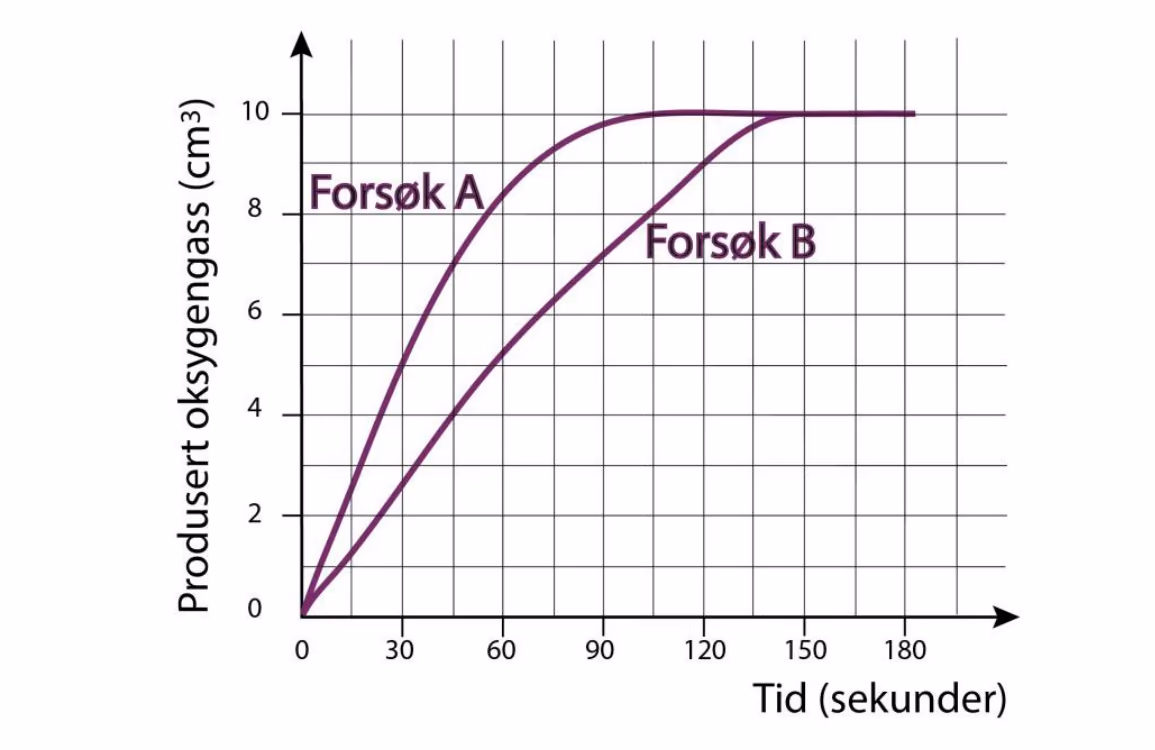 Volum produsert oksygengass i løpet av 180 sekunder for forsøk A og forsøk B.