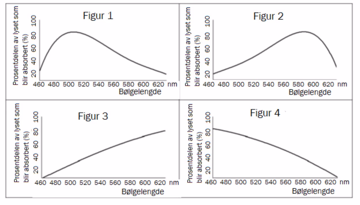 Figur 1–4 viser fire absorpsjonsspektre, prosentdelen av lyset som blir absorbert, som funksjon av bølgelengden fra 460 til 620 nm