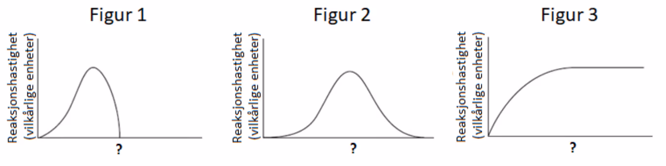 Figur 1, figur 2 og figur 3 viser reaksjonshastigheten (vilkårlige enheter) som funksjon av en ukjent faktor (?). Figur 1 stiger jevnt til et toppunkt og faller så bratt til null. Figur 2 er en symmetrisk klokkeformet kurve. Figur 3 stiger og flater ut.