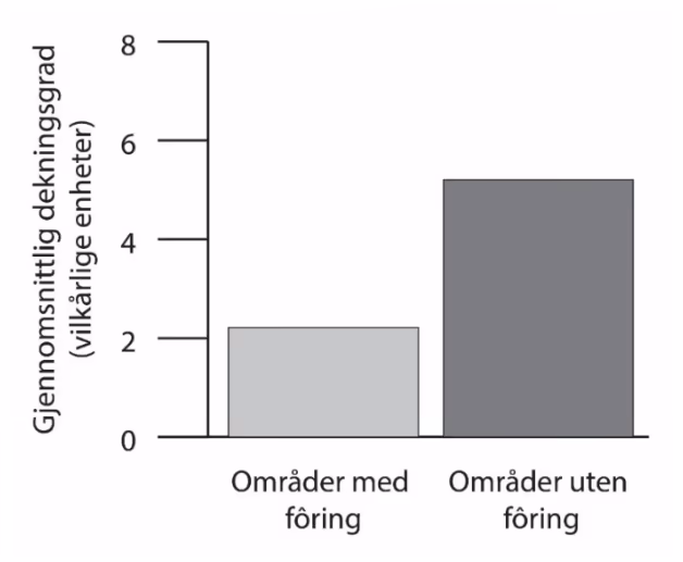 Gjennomsnittlig dekningsgrad av løv på trærne i områder med og uten vinterfôring av elg