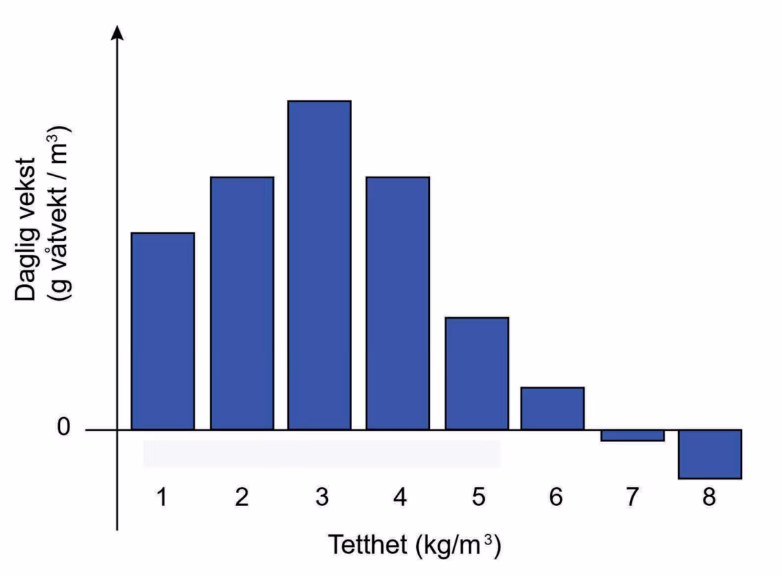 Daglig vekst (g våtvekt / m³) ved tetthet 1–8 kg/m³