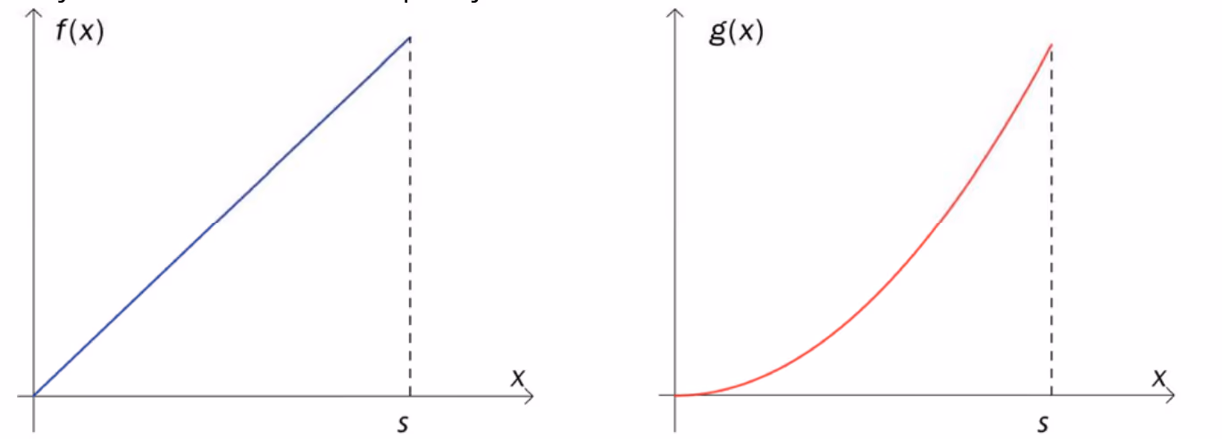 Grafene til f(x) (rett linje) og g(x) (krum kurve) fram til x = s