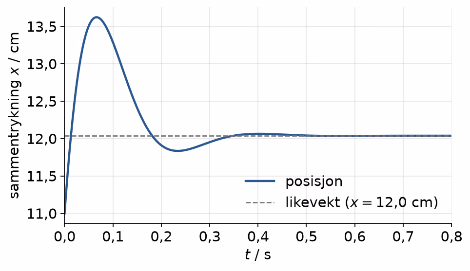 Simulert posisjon for magneten etter at farten er 0,90 m/s ved 11 cm