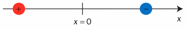 Positiv ladning til venstre og negativ ladning til høyre på en x-akse med x = 0 midt mellom