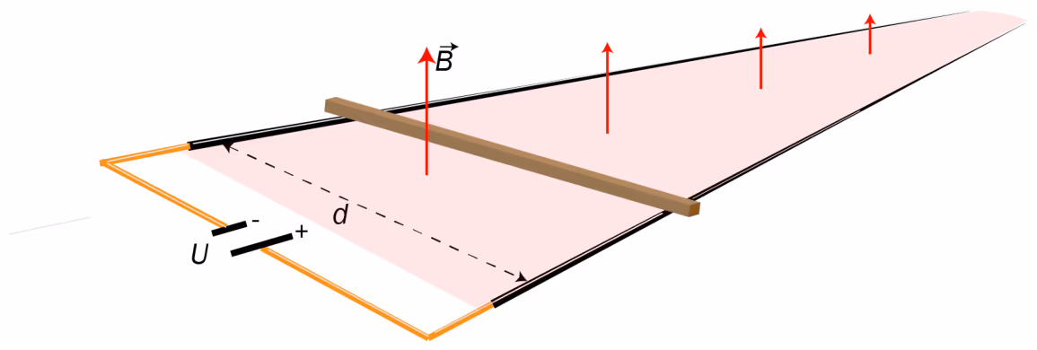 Leder på tvers av to parallelle skinner med avstand d, koblet til spenningskilden U, med magnetfeltet B vinkelrett på skinneplanet