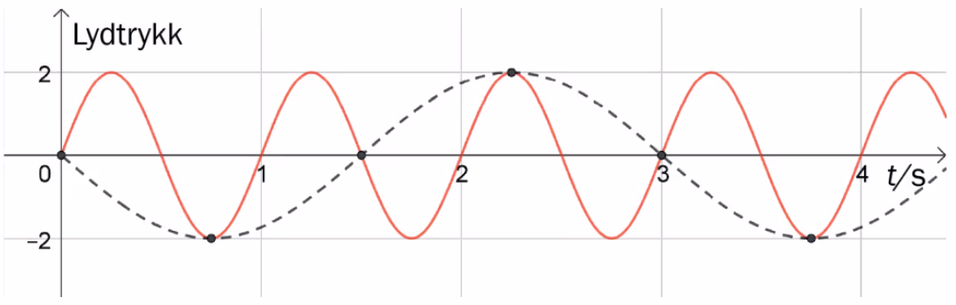 Lydtrykk som funksjon av tid for analogt signal med samplingspunkter og gjengitt signal