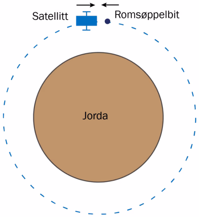 Satellitt og romsøppelbit med motsatt rettede farter i sirkelbane rundt jorda