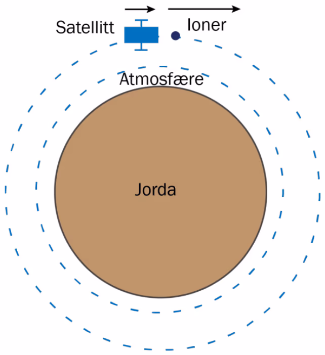Satellitt som skyter ut ioner i fartsretningen, med atmosfæregrensen innenfor banen