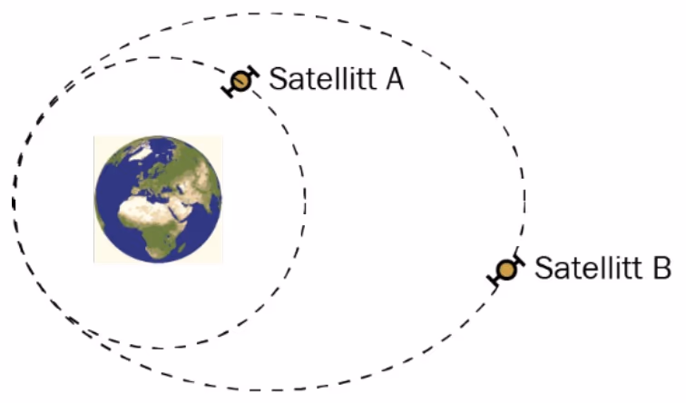 Satellitt A i sirkelbane og satellitt B i ellipsebane rundt jorda