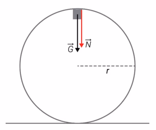 Kloss i toppen av vertikal loop med radius r, med tyngdekraft G og normalkraft N nedover