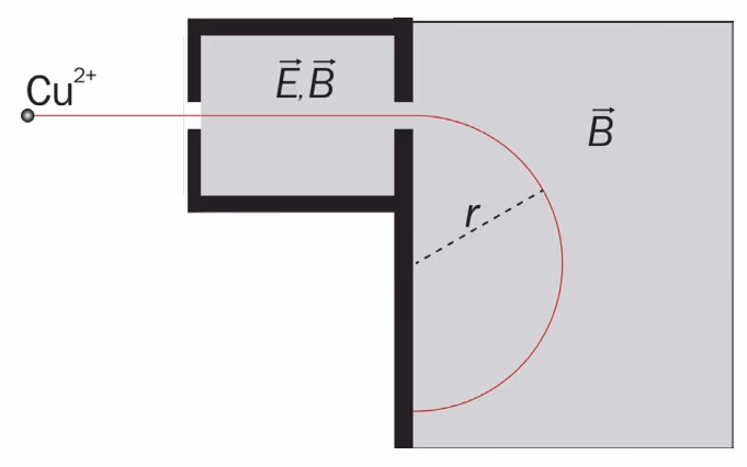 Massespektrograf der Cu2+-ioner går rett gjennom fartsfilter med E og B og så i halvsirkel med radius r i magnetfeltet