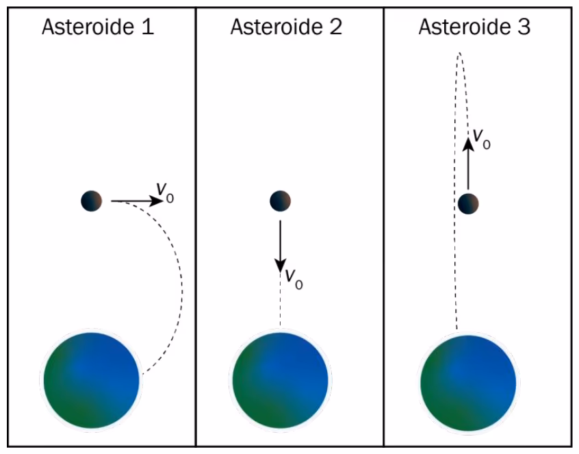 Asteroide 1 med fart sidelengs, asteroide 2 med fart rett mot jorda og asteroide 3 med fart rett bort fra jorda
