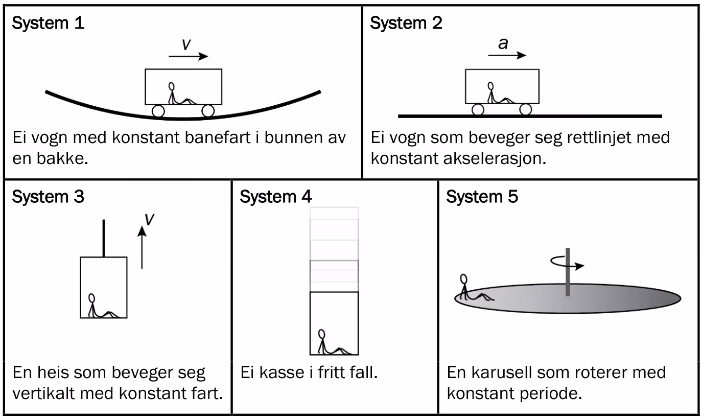 System 1: vogn med konstant banefart i bunnen av en bakke. System 2: vogn med konstant akselerasjon. System 3: heis med konstant fart vertikalt. System 4: kasse i fritt fall. System 5: karusell med konstant periode.