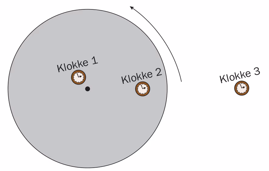Roterende skive med klokke 1 nær sentrum og klokke 2 nær kanten, og klokke 3 i ro utenfor skiva