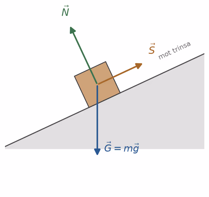 Kraftdiagram for klossen på skråplanet med vinkel alfa