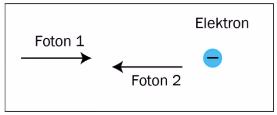 Foton 1 inn mot elektron og foton 2 i motsatt retning