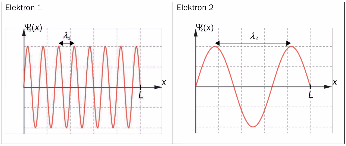 Bølgefunksjonene til elektron 1 med kort bølgelengde og elektron 2 med lang bølgelengde