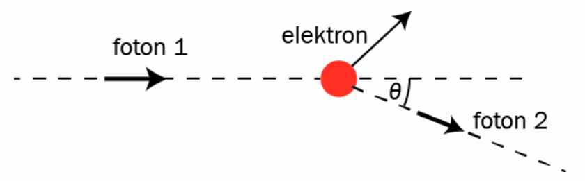 Foton 1 treffer et elektron og spres som foton 2 med avbøyningsvinkel theta