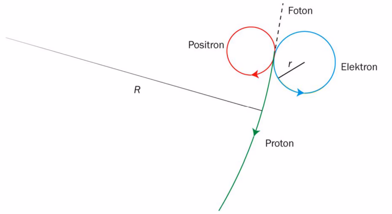 Sirkelbanene til positron, elektron (radius r) og proton (radius R) etter pardanningen