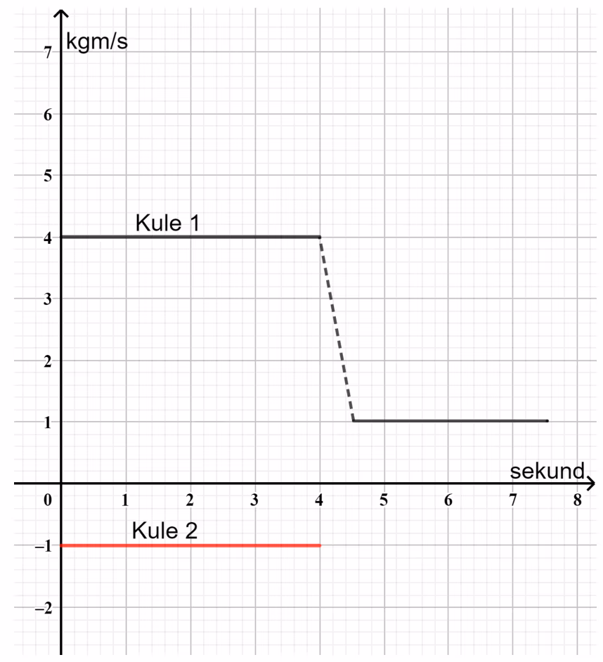 Bevegelsesmengde som funksjon av tid for kule 1 og kule 2