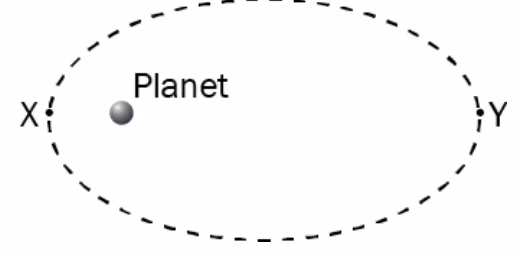 Ellipsebane rundt planet med punktene X og Y