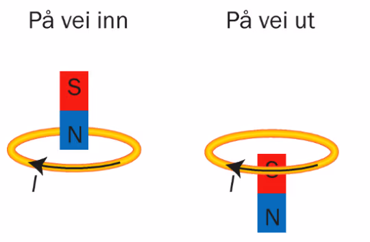 Magnet på vei inn i og på vei ut av ledersløyfe med markert strømretning I