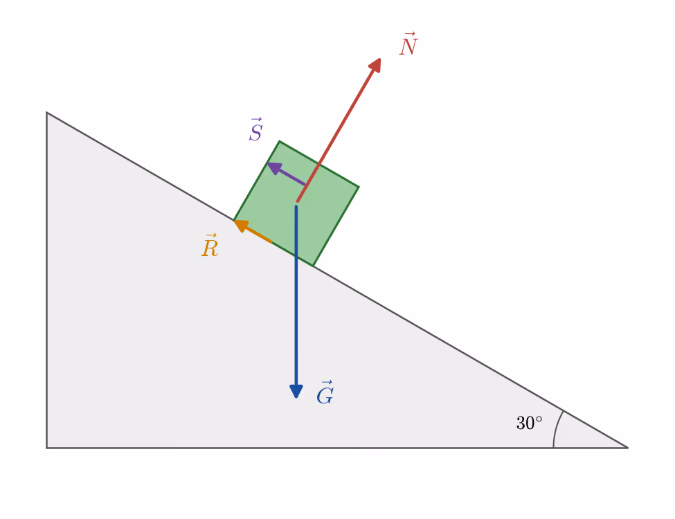 Kraftdiagram for klossen på skråplanet med tyngdekraft, normalkraft, snordrag og friksjonskraft