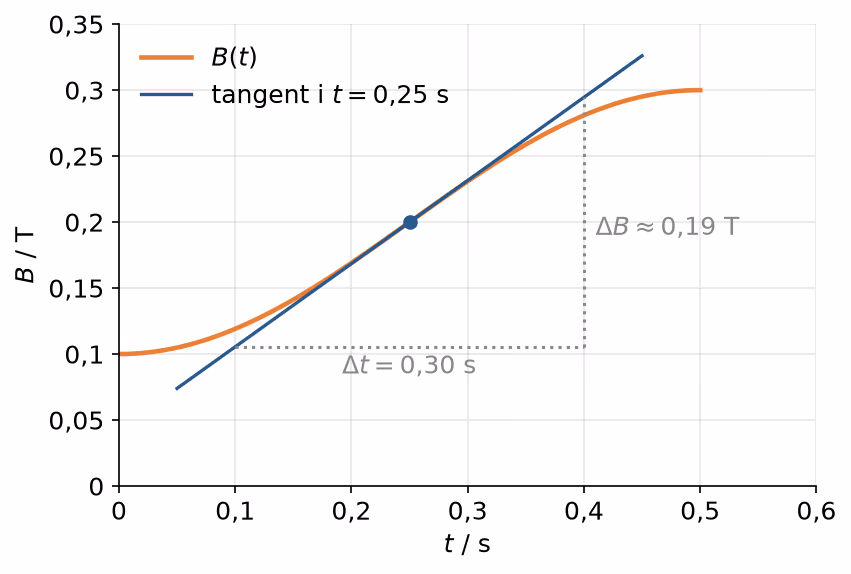 Grafen til B med tangent i t = 0,25 s