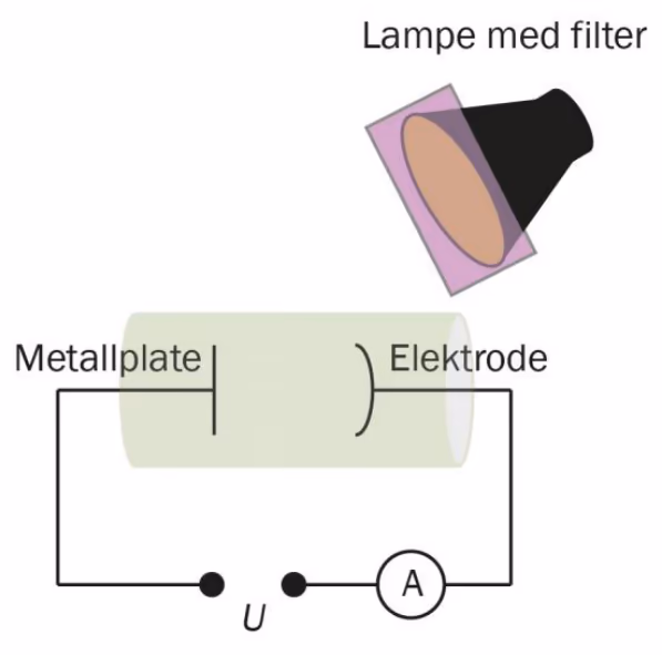 Lampe med filter som lyser på metallplate i krets med elektrode, spenning U og amperemeter