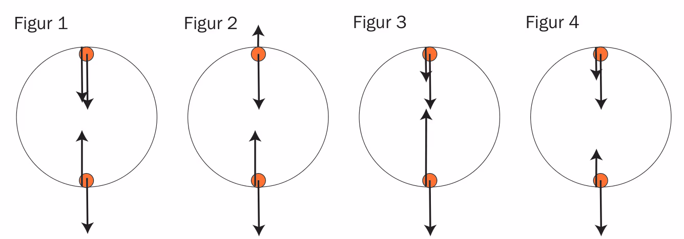 Figur 1–4 med kraftpiler på gjenstanden i toppen og bunnen av sirkelen
