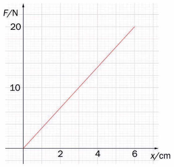 Graf for kraften F i newton mot forlengelsen x i cm, rett linje fra origo til 20 N ved 6 cm