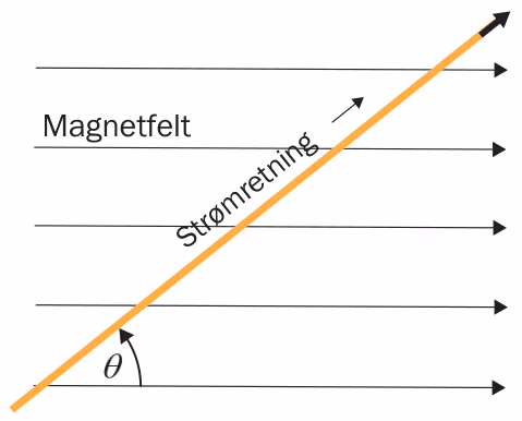 Leder med strømretning skrått oppover mot høyre og horisontale magnetfeltlinjer mot høyre, vinkel theta mellom dem