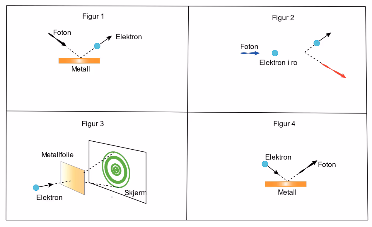 Figur 1–4 med foton og elektron mot metall, foton mot elektron i ro, elektron gjennom metallfolie mot skjerm, og elektron mot metall som sender ut foton