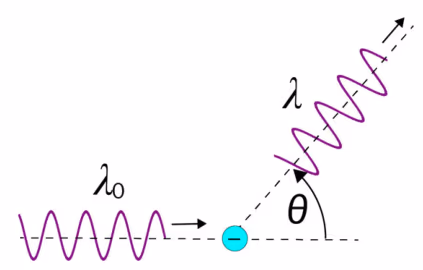 Innkommende foton med bølgelengde λ₀ treffer et elektron og spres i vinkelen θ med bølgelengde λ
