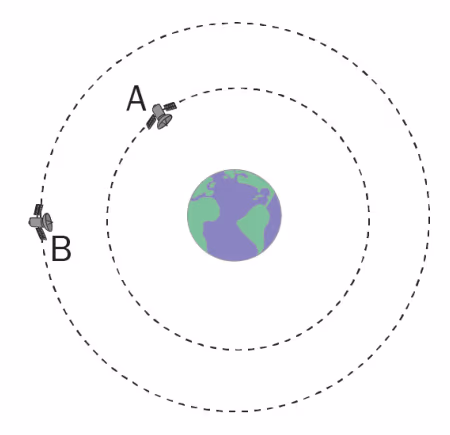 Satellitt A i indre og satellitt B i ytre sirkelbane rundt en planet