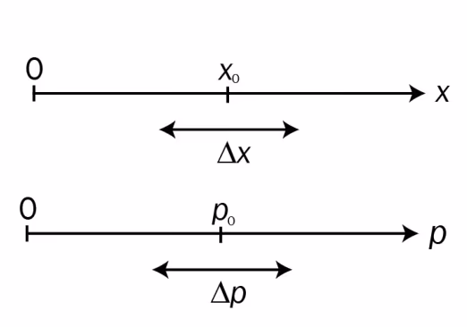 Posisjon x0 med uskarphet Delta x og bevegelsesmengde p0 med uskarphet Delta p