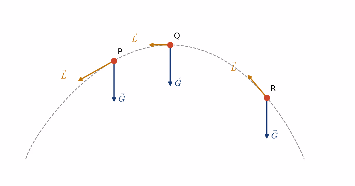 Kraftdiagram for ballen i punktene P, Q og R