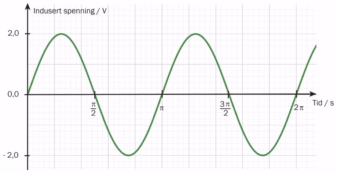 Graf for indusert spenning som funksjon av tid, amplitude 2,0 V og periode pi s