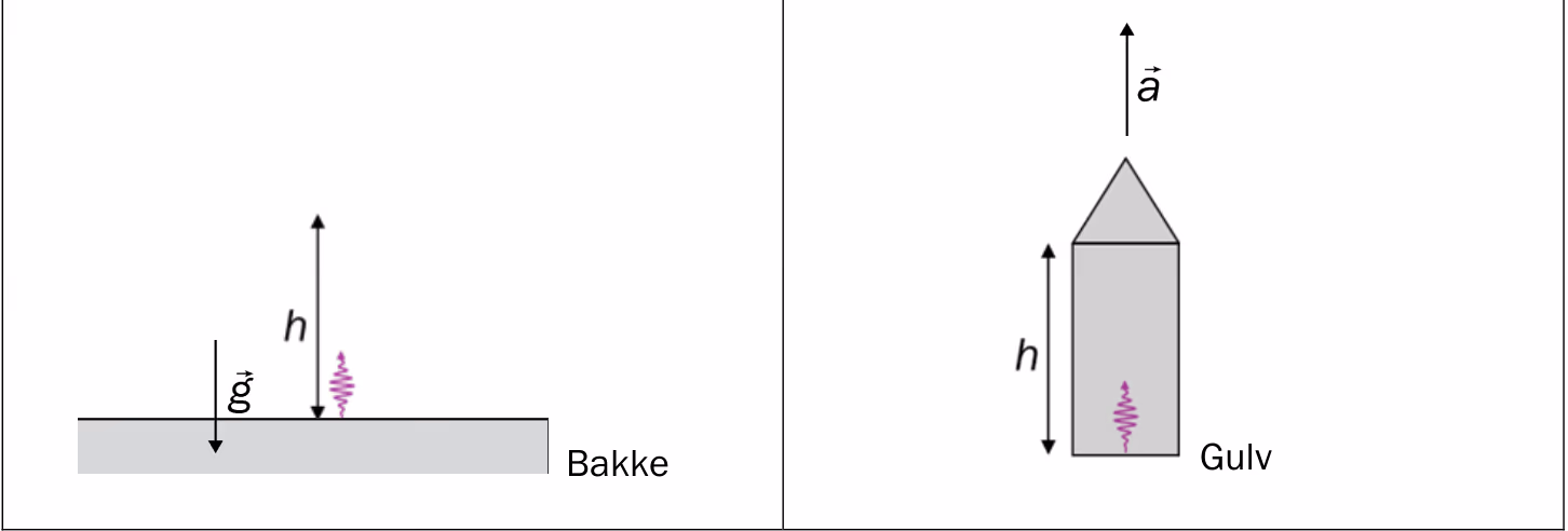 Situasjon 1 (til venstre): lys sendt opp fra bakken i gravitasjonsfelt g. Situasjon 2 (til høyre): lys sendt fra gulvet i romskip med akselerasjon a