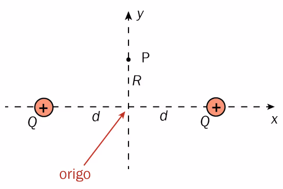 To positive ladninger Q på x-aksen i avstand d fra origo, og punktet P på y-aksen i avstand R fra origo