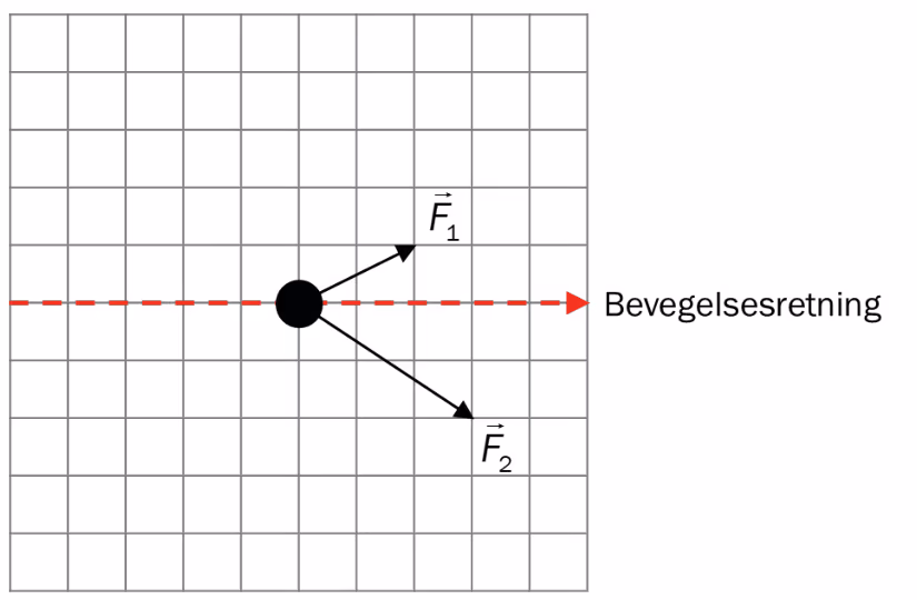 Kraftvektorene F1 og F2 på rutenett med bevegelsesretning mot høyre