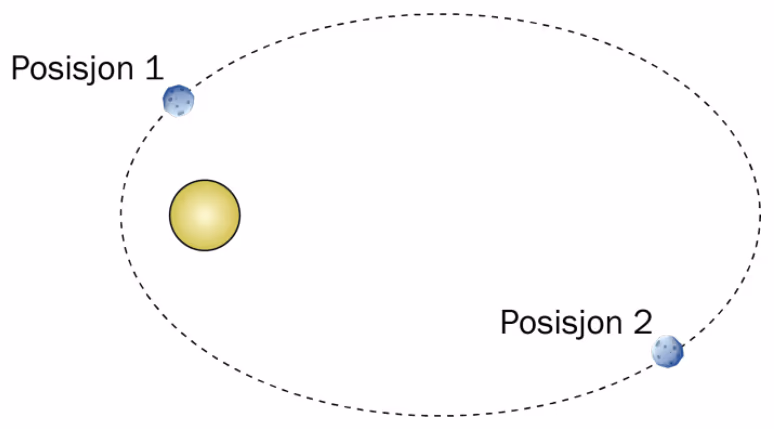 Asteroide i ellipsebane rundt sola ved posisjon 1 og posisjon 2