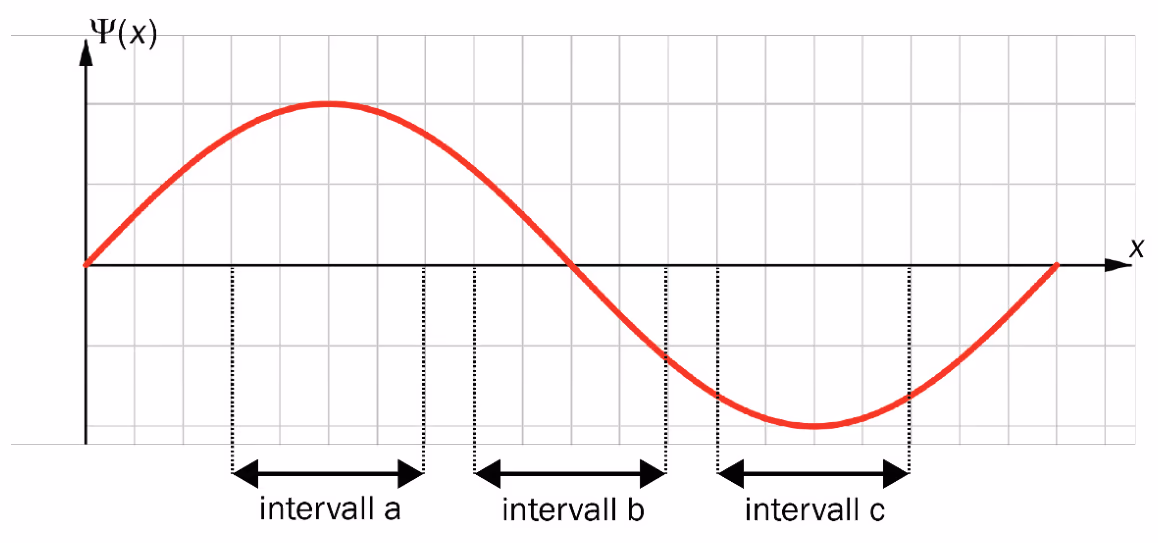 Bølgefunksjonen Psi(x) med intervall a, b og c markert på x-aksen
