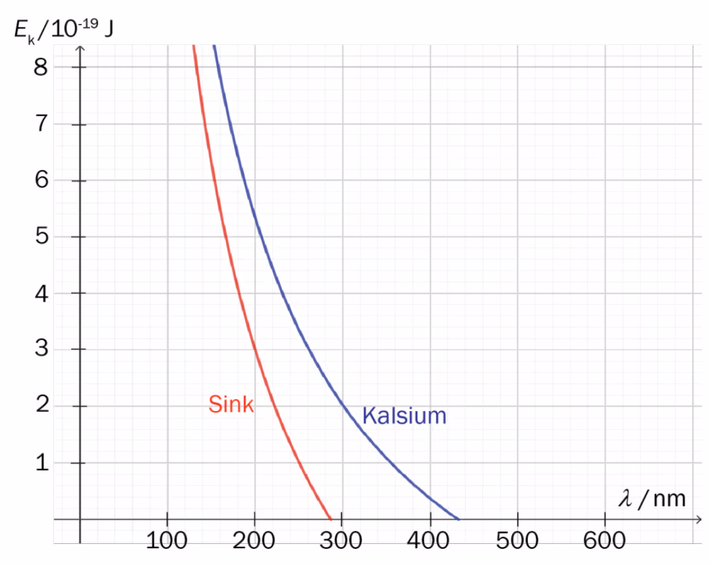 Maksimal kinetisk energi til frigjorte elektroner som funksjon av bølgelengden for sink og kalsium